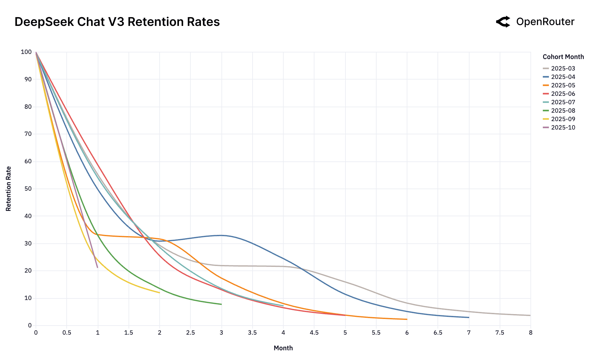 DeepSeek Chat V3-0324 retention